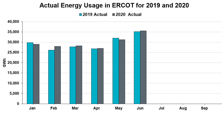 Actual Energy Usage in ERCOT for 2019 and 2020