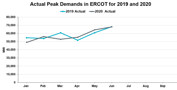 Actual Peak Demands in ERCOT for 2019 and 2020