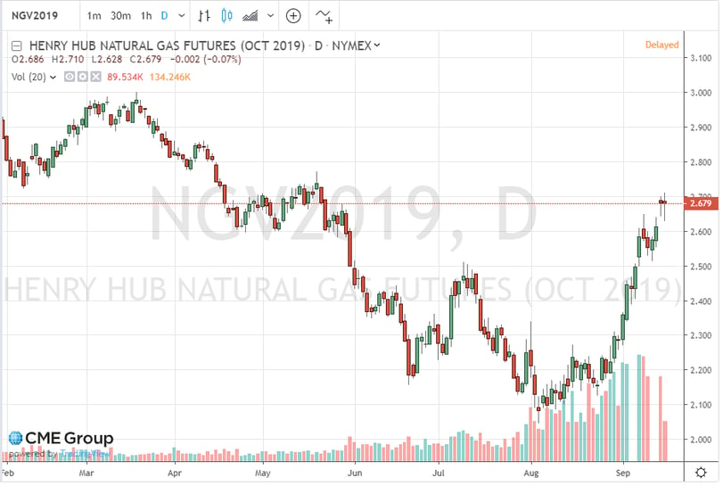 henry hub natural gas futures October 2019