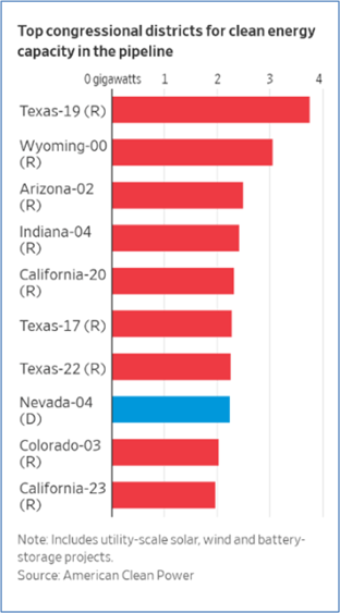 top congressional districts