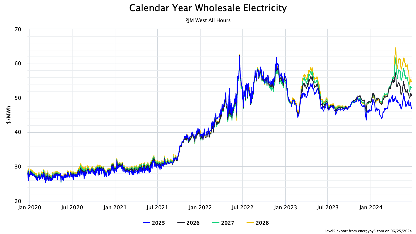 A graph showing the number of electricity

Description automatically generated