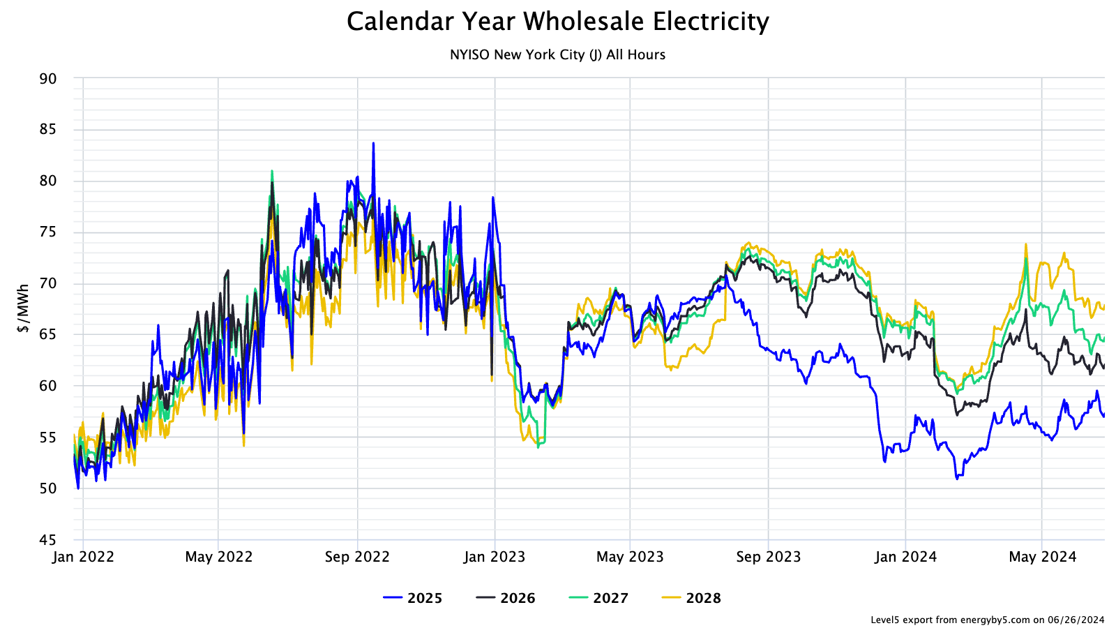 A graph showing the number of electricity

Description automatically generated with medium confidence