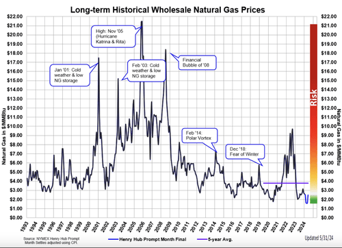 Graph of a graph showing the price of natural gas pricesDescription automatically generated
