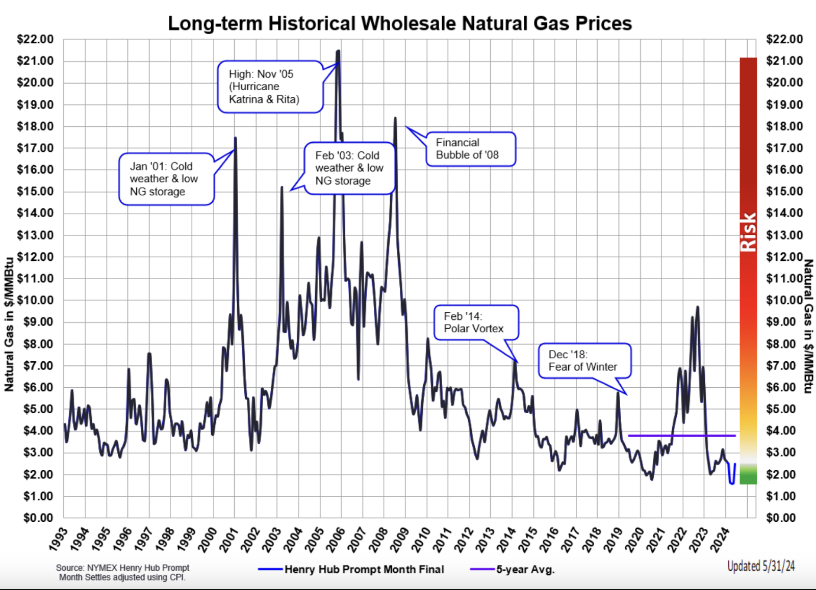 Graph of a graph showing the price of natural gas prices

Description automatically generated