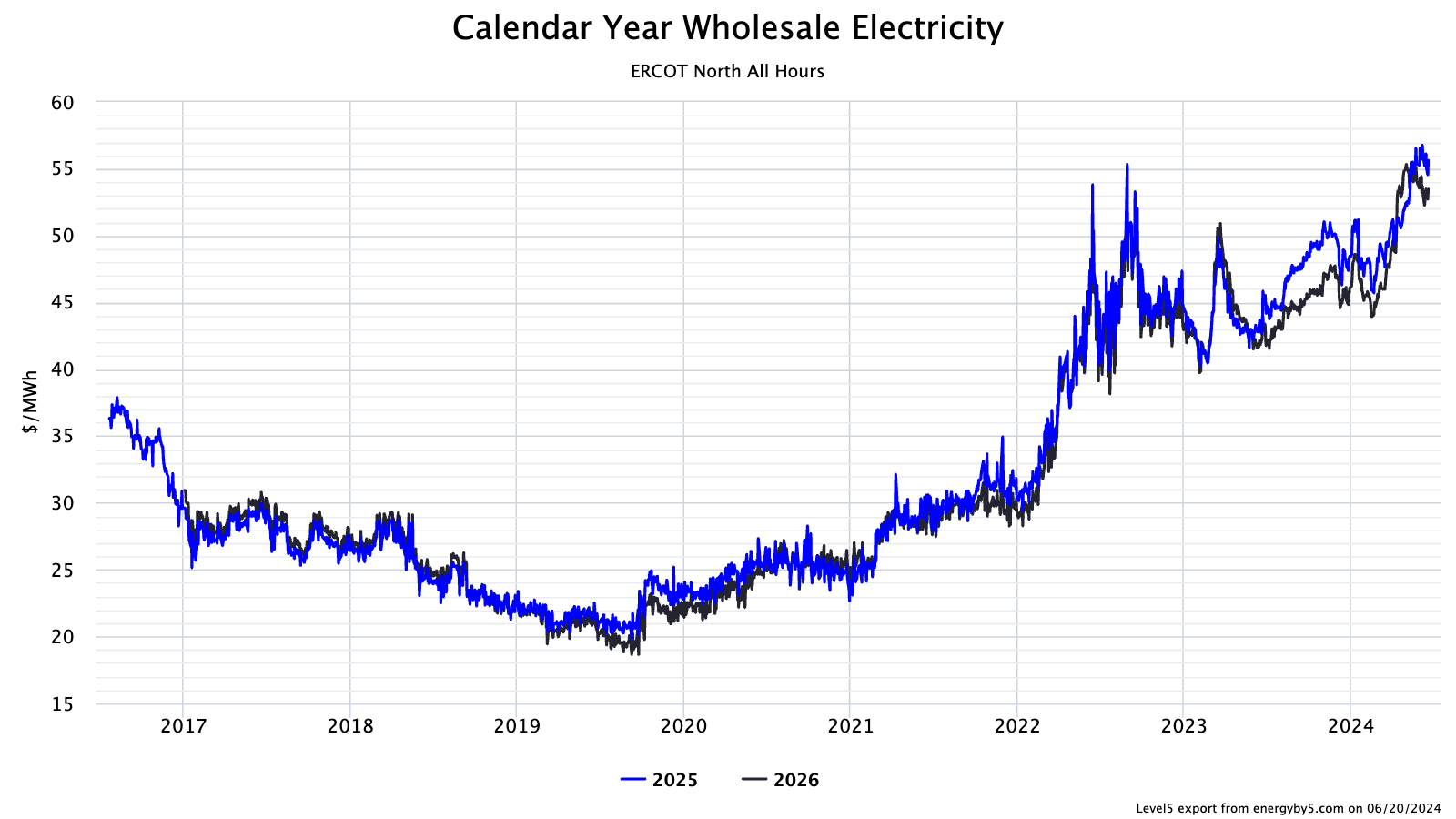 A graph showing the price of electricity

Description automatically generated
