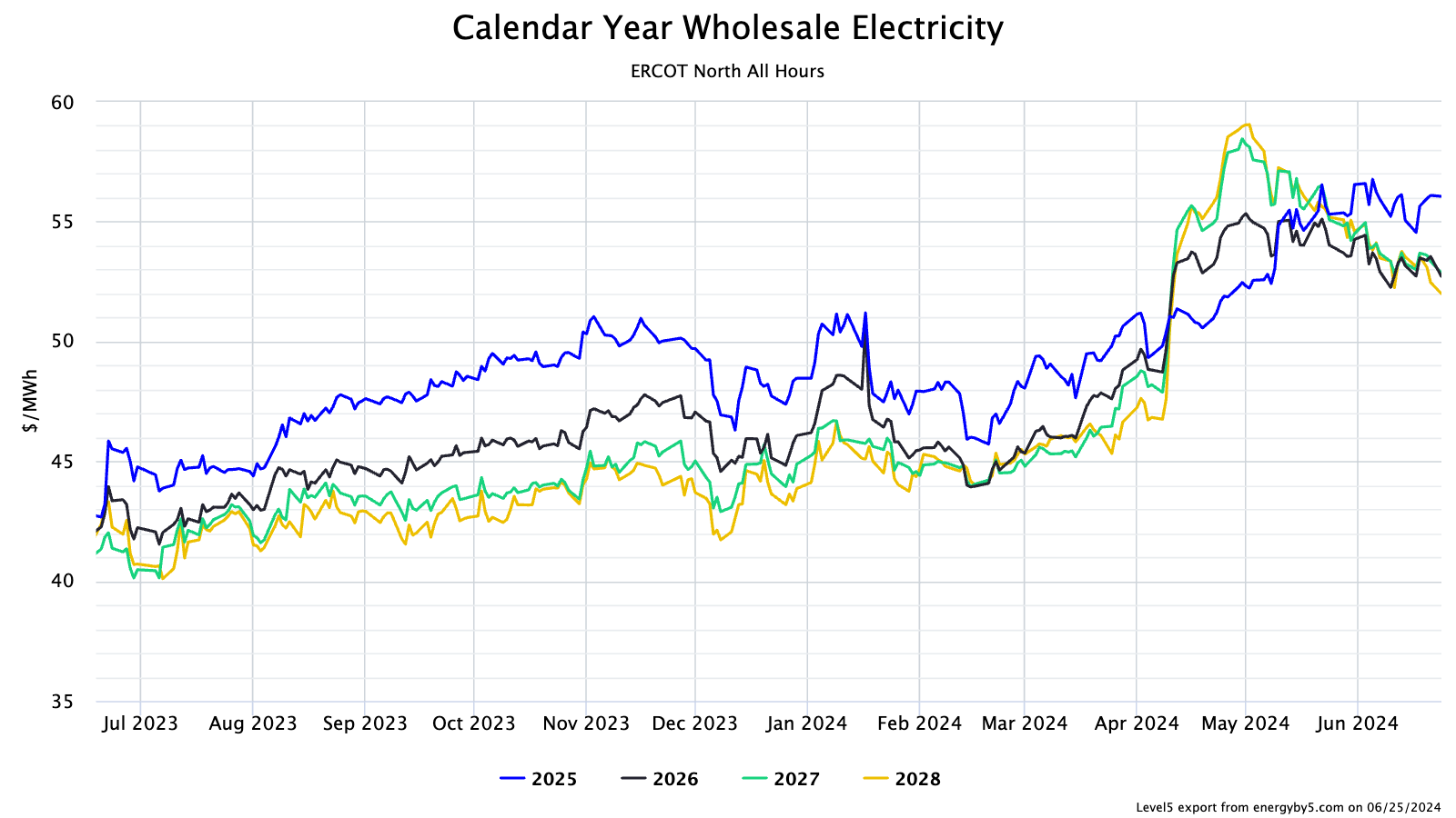 A graph showing the number of electricity

Description automatically generated with medium confidence