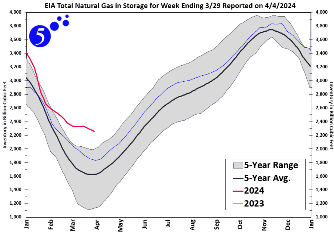 A graph of a graph showing the amount of gas in storage

Description automatically generated