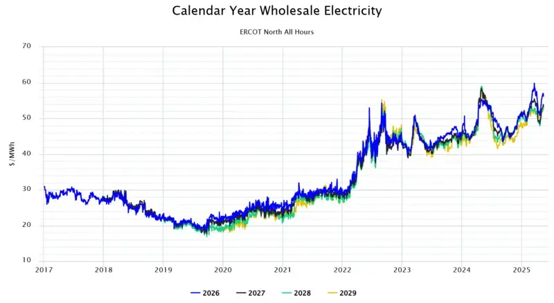 Calendar_Strips_ERCOT_North_All_