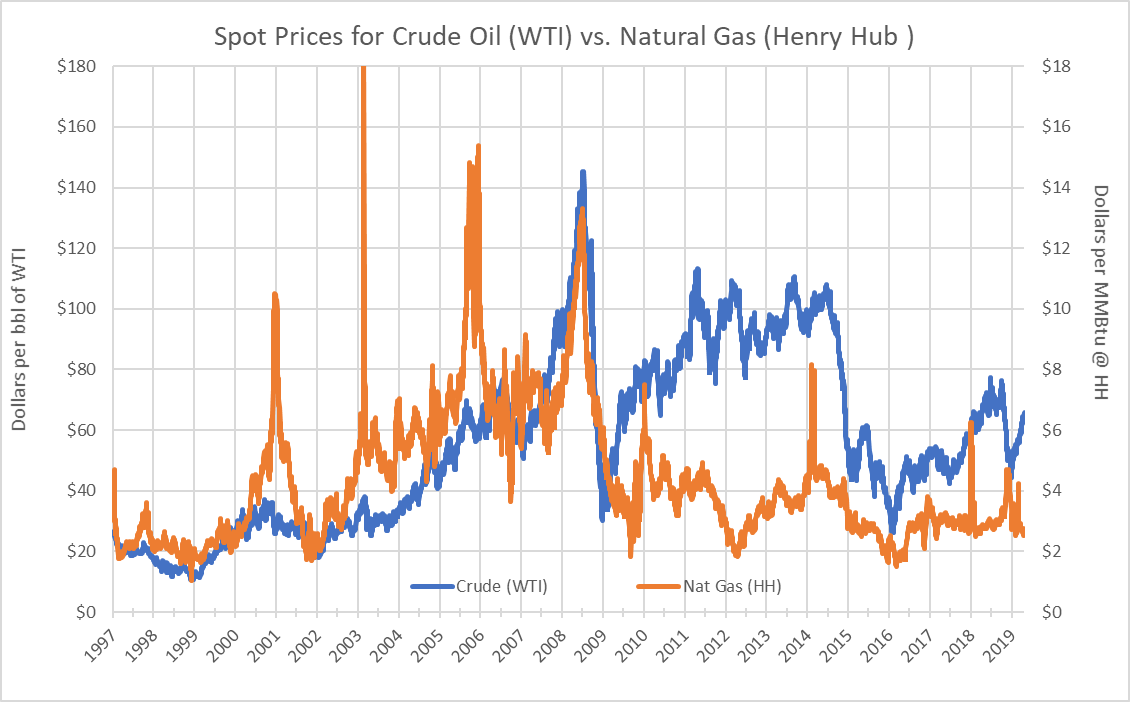 Spot Prices for Crude Oil vs Natural Gas
