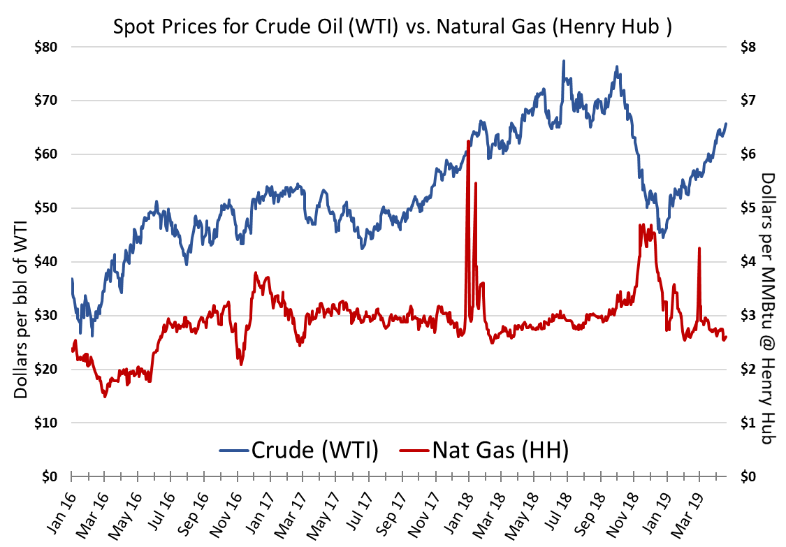 Spot Prices for Crude Oil vs Natural Gas